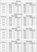 Tabela de Previsão de Marés
