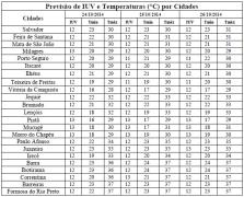 Tabela de Previsão de IUV e T por Cidades