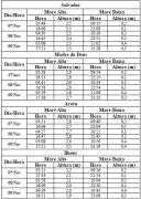 Tabela de Previsão de Marés