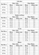 Tabela de Previsão de Marés