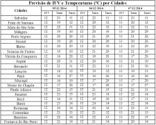 Tabela de Previsão de IUV e T por Cidades