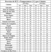Tabela de Previsão de IUV e T por Cidades