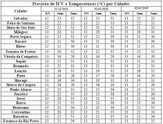 Tabela de Previsão de IUV e T por Cidades