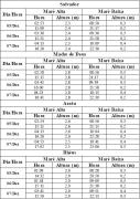 Tabela de Previsão de Marés