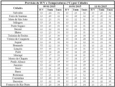 Tabela de Previsão de IUV e T por Cidades