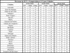Tabela de Previsão de IUV e T por Cidades
