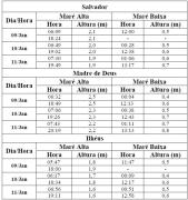 Tabela de Previsão de Marés