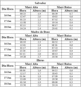 Tabela de Previsão de Marés