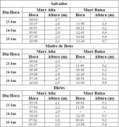 Tabela de Previsão de Marés