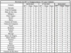 Tabela de Previsão de IUV e T por Cidades