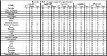 Tabela de Previsão de IUV e T por Cidades