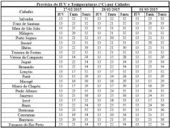 Tabela de Previsão de IUV e T por Cidades