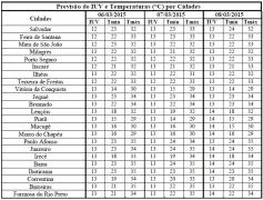 Tabela de Previsão de IUV e T por Cidades