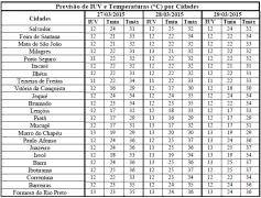 Tabela de Previsão de IUV e T por Cidades