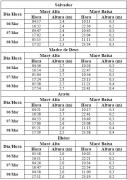 Tabela de Previsão de Marés
