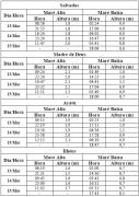 Tabela de Previsão de Marés