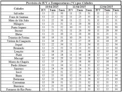 Tabela de Previsão de IUV e T por Cidades