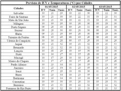 Tabela de Previsão de IUV e T por Cidades