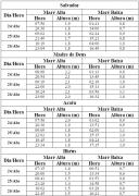 Tabela de Previsão de Marés