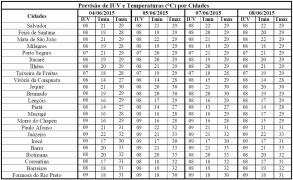Tabela de Previsão de IUV e T por Cidades