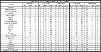 Tabela de Previsão de IUV e T por Cidades