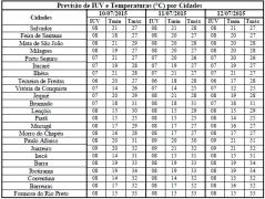Tabela de Previsão de IUV e T por Cidades