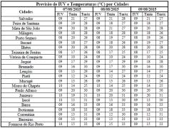 Tabela de Previsão de IUV e T por Cidades