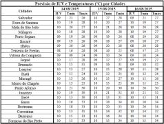 Tabela de Previsão de IUV e T por Cidades