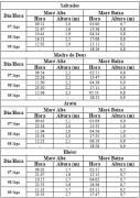 Tabela de Previsão de Marés