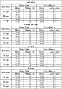 Tabela de Previsão de Marés