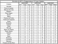 Tabela de Previsão de IUV e T por Cidades