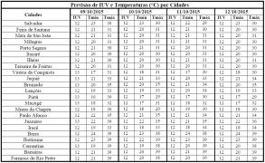 Tabela de Previsão de IUV e T por Cidades