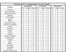 Tabela de Previsão de IUV e T por Cidades