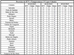 Tabela de Previsão de IUV e T por Cidades