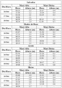 Tabela de Previsão de Marés