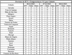 Previsão de IUV e Temperaturas por Cidades
