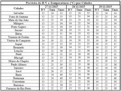 Previsão de IUV e Temperaturas por Cidades