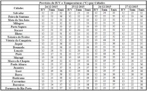 Previsão de IUV e Temperaturas por Cidades