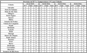 Previsão de IUV e Temperaturas por Cidades