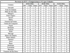 Previsão de IUV e Temperaturas por Cidades