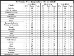 Previsão de IUV e Temperaturas por Cidades