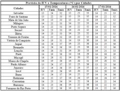 Previsão de IUV e Temperaturas por Cidades