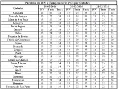 Previsão de IUV e Temperaturas por Cidades