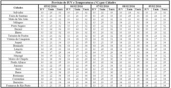 Previsão de IUV e Temperaturas por Cidades