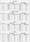Tabela de Previsão de Marés
