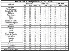 Previsão de IUV e Temperaturas por Cidades