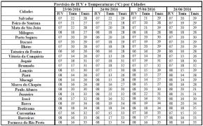 Previsão de IUV e Temperaturas por Cidades