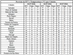 Previsão de IUV e Temperaturas por Cidades