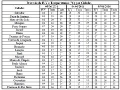Previsão de IUV e Temperaturas por Cidades