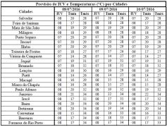 Previsão de IUV e Temperaturas por Cidades